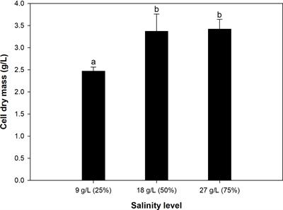 Docosahexaenoic acid (DHA) production by Aurantiochytrium limacinum using cassava pulp hydrolysate as an alternative low-cost carbon source